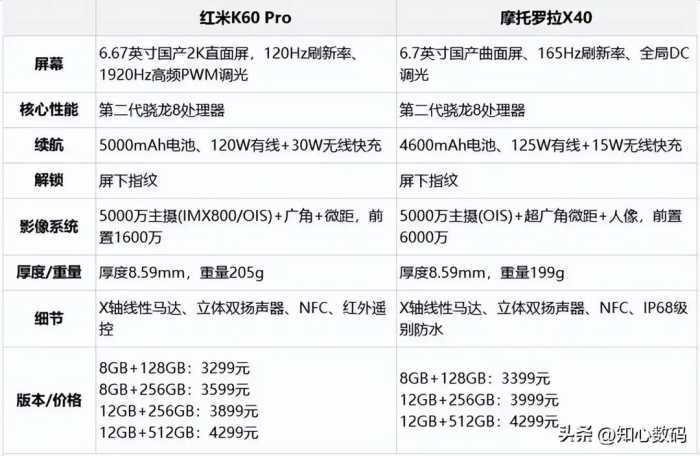 相差100元，红米K60 Pro和摩托罗拉X40对比，谁更值得买？